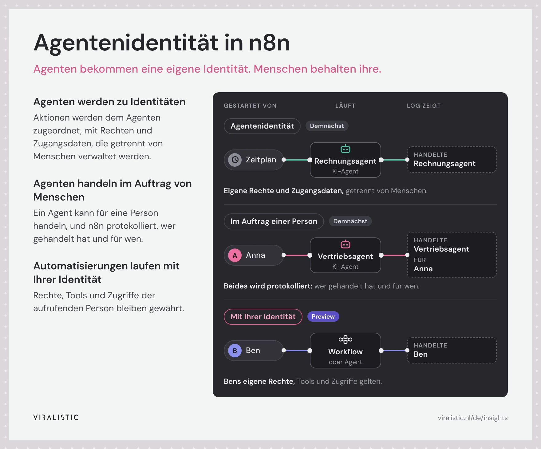 Diagramm mit drei Arten, wie eine Automatisierung in n8n handeln kann. Agentenidentität: Ein Zeitplan startet einen Rechnungsagenten, und im Protokoll steht, dass der Rechnungsagent gehandelt hat. Im Auftrag einer Person: Anna startet einen Vertriebsagenten, und im Protokoll steht, dass der Vertriebsagent für Anna gehandelt hat. Mit Ihrer Identität: Ben startet einen Workflow, und im Protokoll steht, dass Ben gehandelt hat.