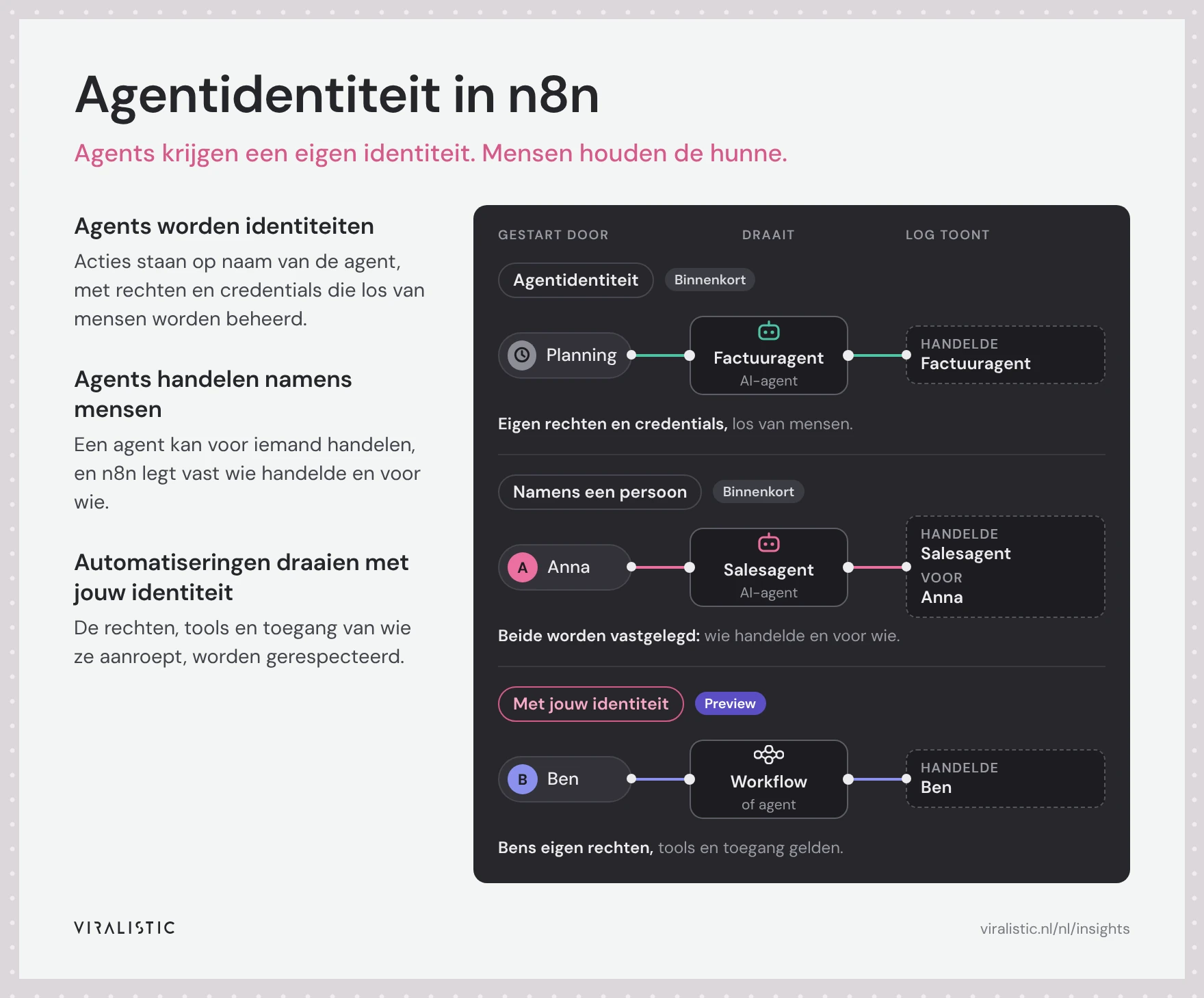 Diagram van drie manieren waarop een automatisering in n8n kan handelen. Agentidentiteit: een tijdschema start een factuuragent, en het logboek toont dat de factuuragent handelde. Namens een persoon: Anna start een salesagent, en het logboek toont dat de salesagent namens Anna handelde. Met jouw identiteit: Ben start een workflow, en het logboek toont dat Ben handelde.