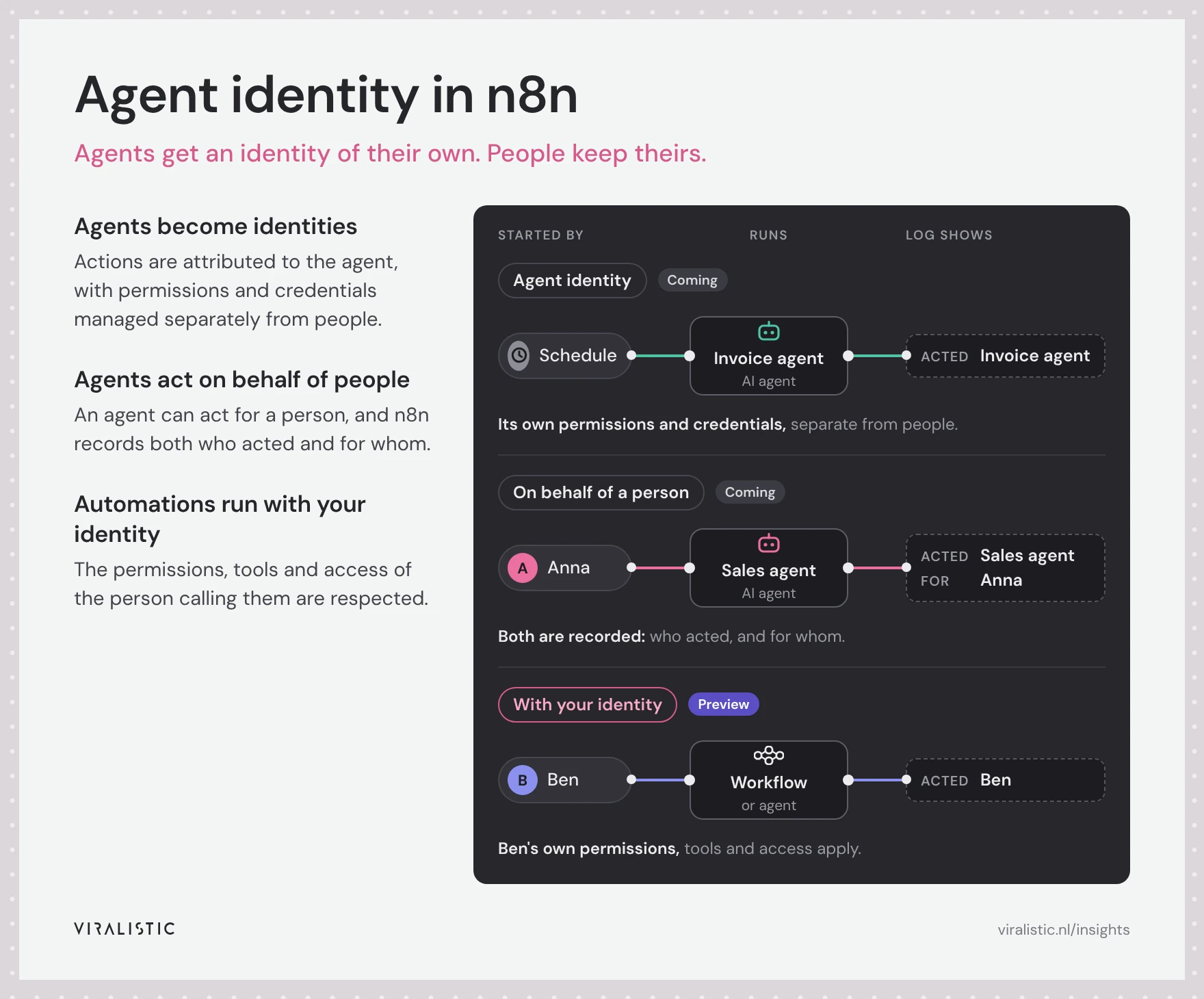 Diagram of three ways an automation can act in n8n. Agent identity: a schedule starts an invoice agent, and the log shows the invoice agent acted. On behalf of a person: Anna starts a sales agent, and the log shows the sales agent acted for Anna. With your identity: Ben starts a workflow, and the log shows Ben acted.