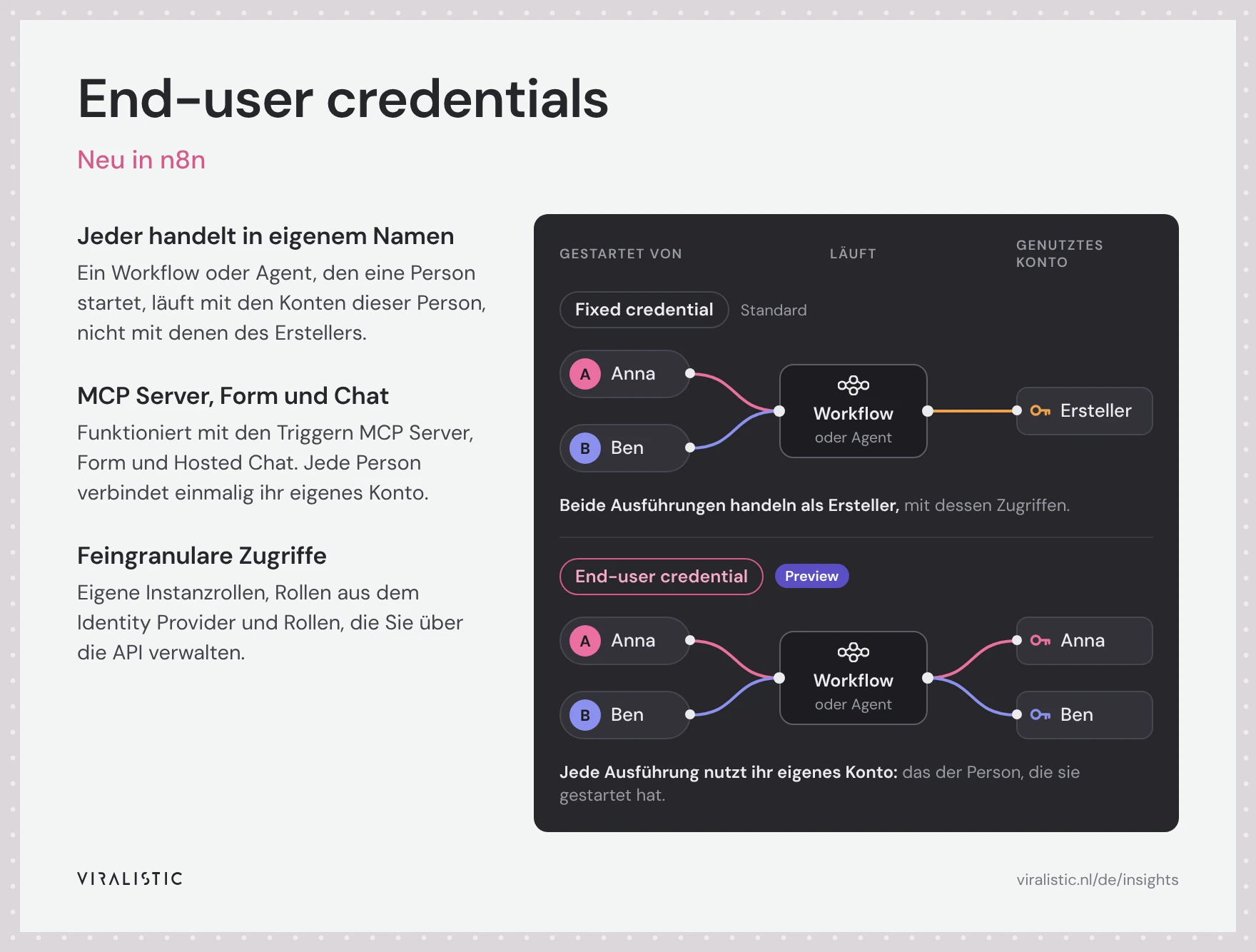 Diagramm, das zwei Credential-Typen in n8n vergleicht. Mit einem Fixed Credential lösen Anna und Ben beide einen Workflow aus, der mit dem Konto des Erstellers läuft. Mit einem End-User Credential nutzt Annas Ausführung Annas Konto und Bens Ausführung Bens Konto.