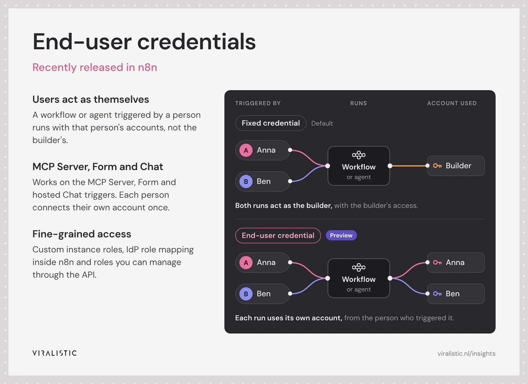 Diagram comparing two credential types in n8n. With a fixed credential, Anna and Ben both trigger a workflow that runs with the builder's account. With an end-user credential, Anna's run uses Anna's account and Ben's run uses Ben's account.