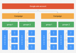 The hirarchy of google ads depicting the google ads, the campaign, ad groups and ads.